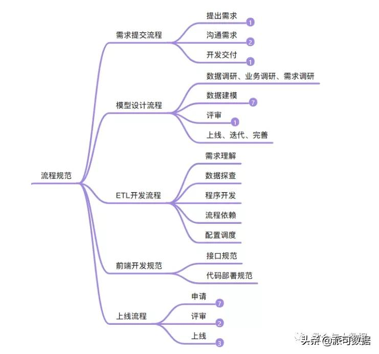 数据仓库详细介绍——规范篇