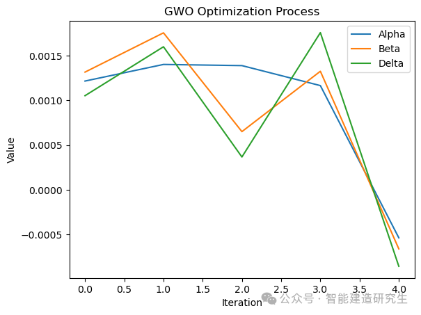 智能优化算法之灰狼优化算法（GWO）