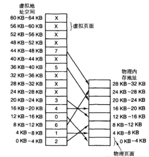 鸿蒙内核源码分析(内存规则篇) | 内存管理到底在管什么