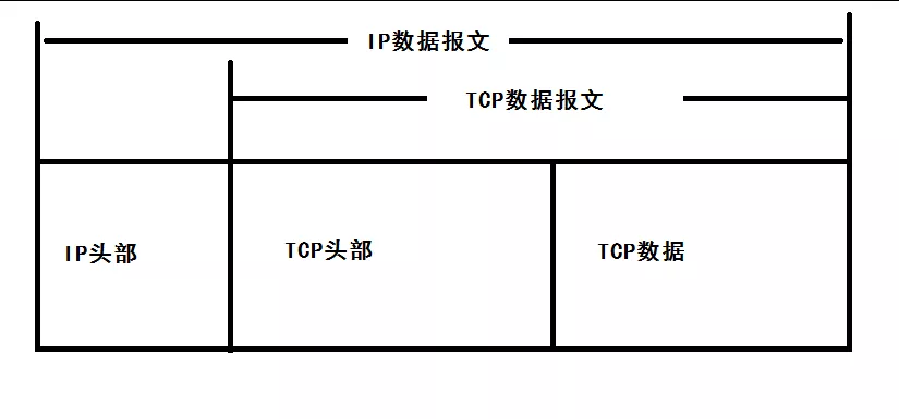 TCP三次握手和四次挥手