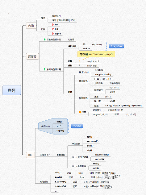 耗时三个月！从python小白到大咖的一套路线图+视频+笔记