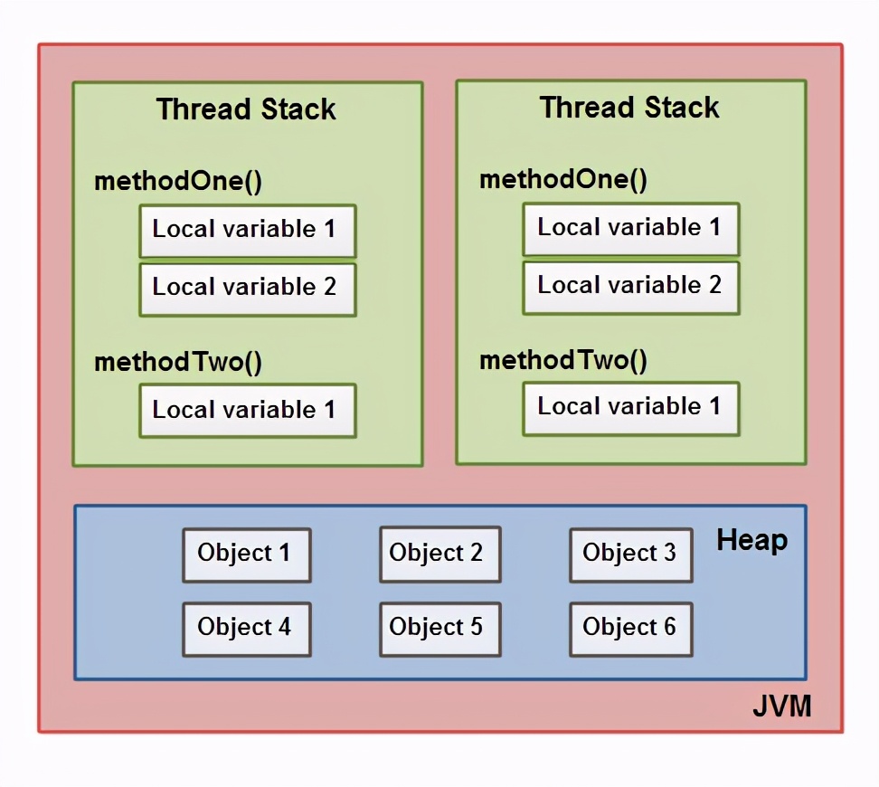 JVM ϵ - Java ڴģ