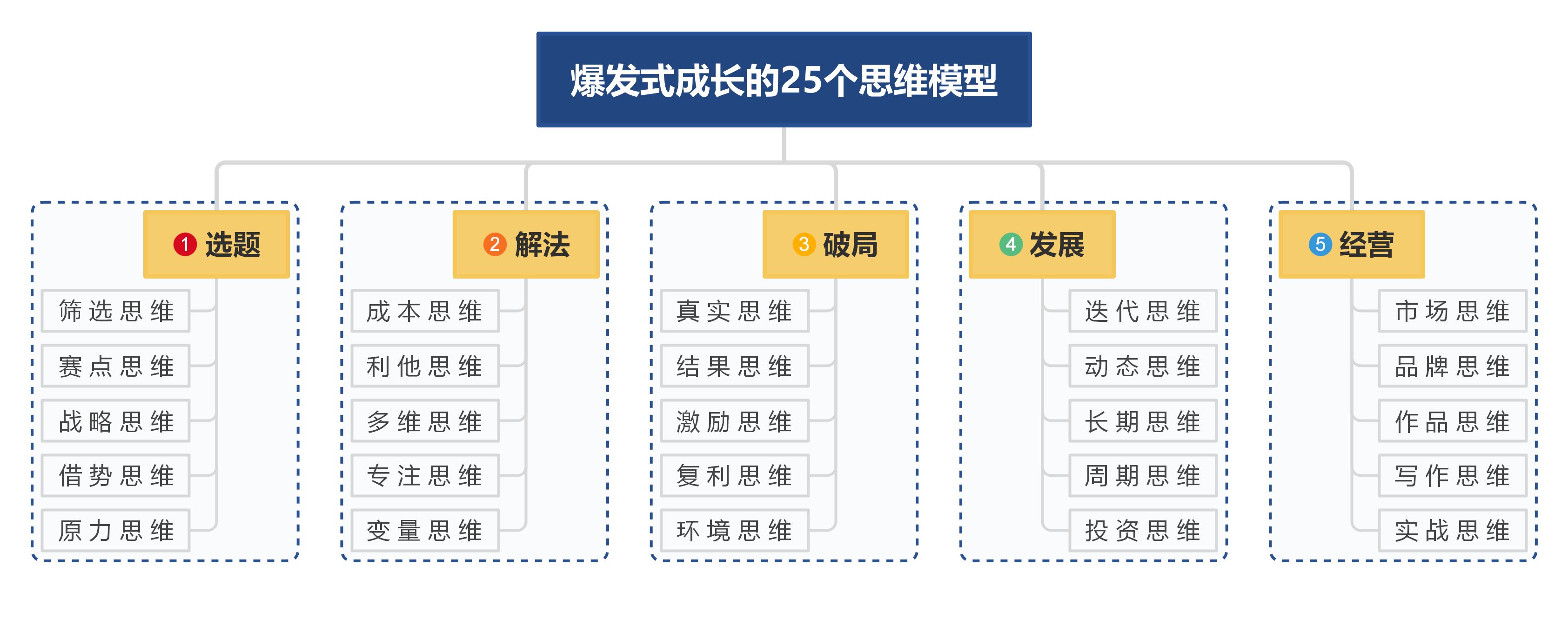 成長有方法:爆發式成長的25個思維模型_mindmaster思