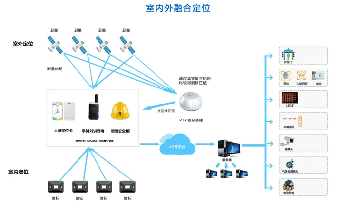 智慧工厂人员定位系统解决方案，助力工厂安全生产