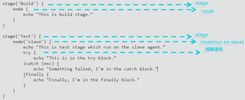 持续交付-Jenkinsfile 语法