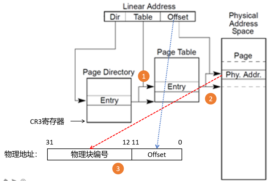 linux内核页表映射机制：线性地址如何转为物理地址？