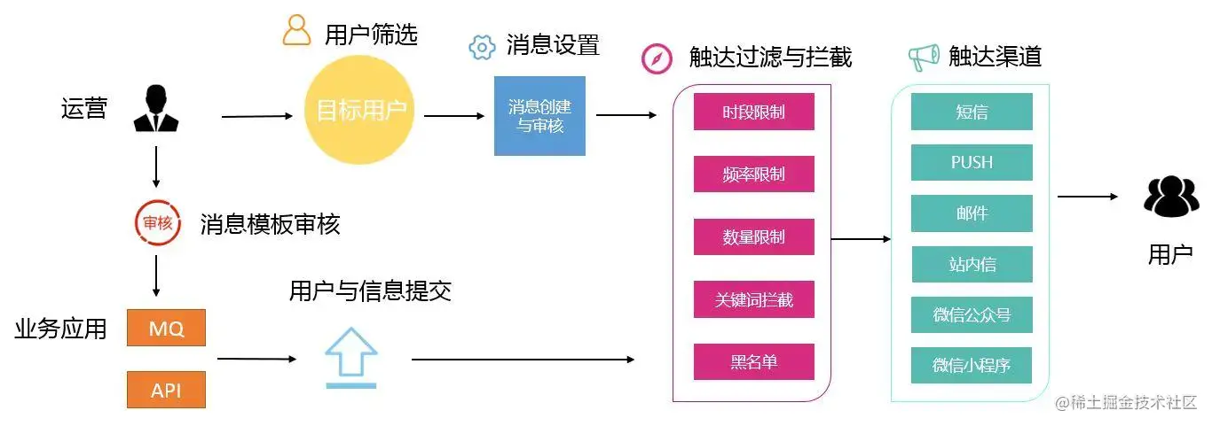 我有 7种 实现web实时消息推送的方案，7种！