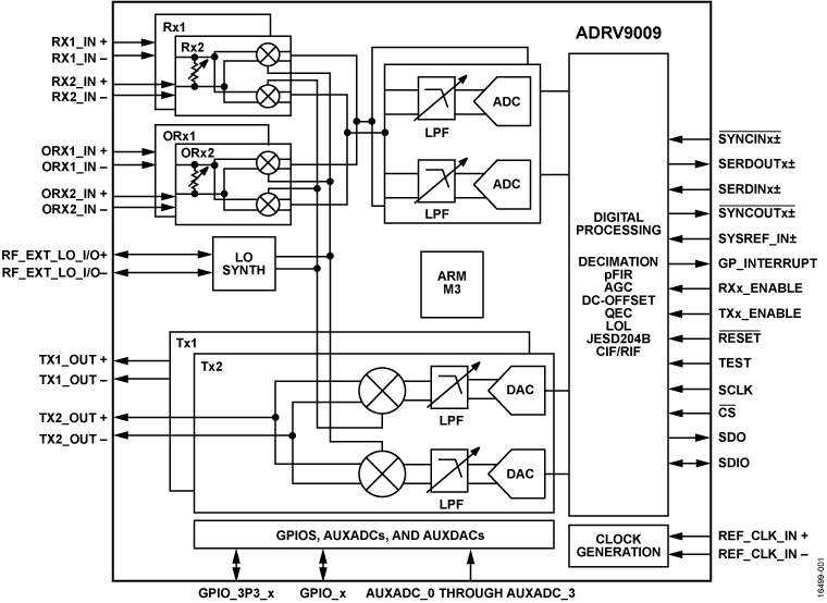 ADRV9009 Functional Block Diagram