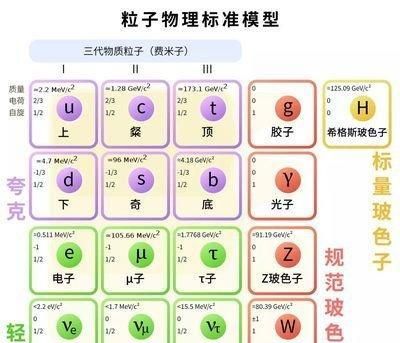 粒子物理学基础——浅析12种基本粒子