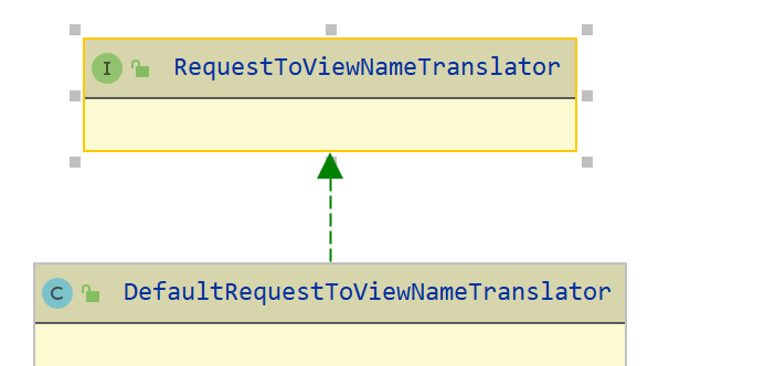 Spring MVC 源码- RequestToViewNameTranslator 组件