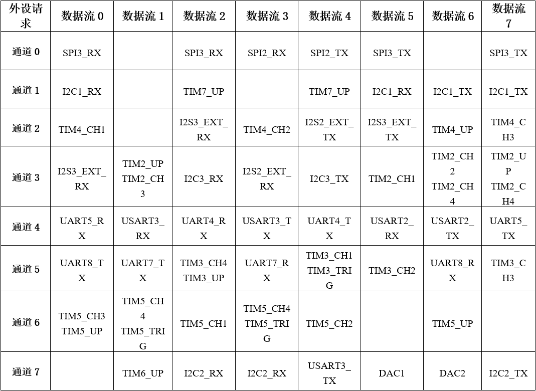 DMA1各个通道的请求映像