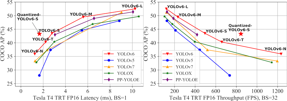 图1 YOLOv6 各尺寸模型与其他YOLO系列的性能对比图