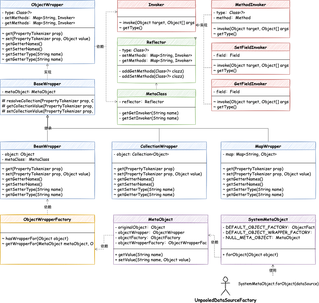 图 8-3 所示 元对象反射工具类,处理对象的属性设置和获取操作核心类