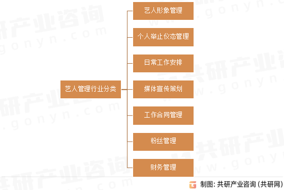 艺人管理行业分类