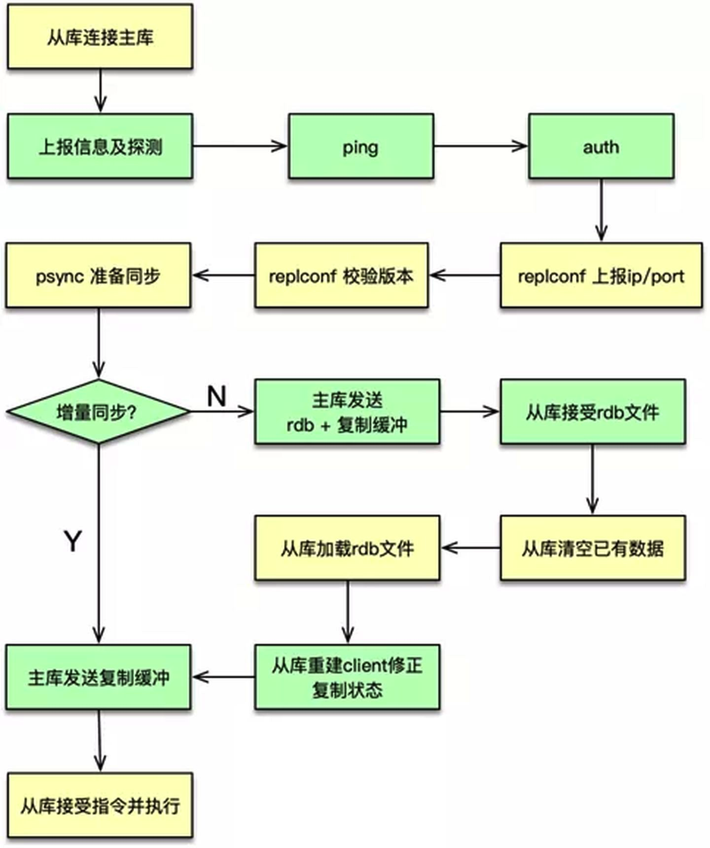 十二、Redis主从复制