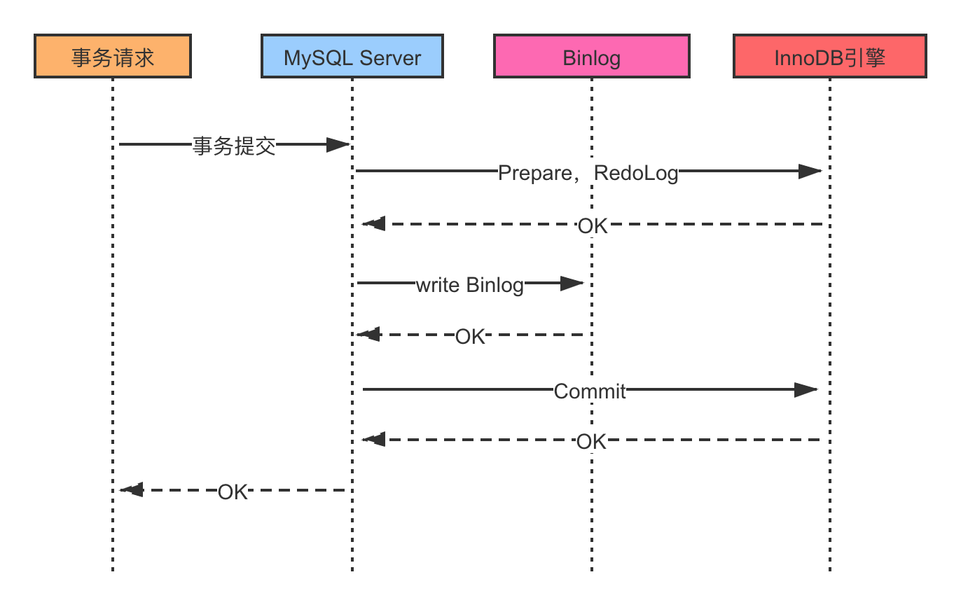 MySQL 数据库如何实现 XA 规范？