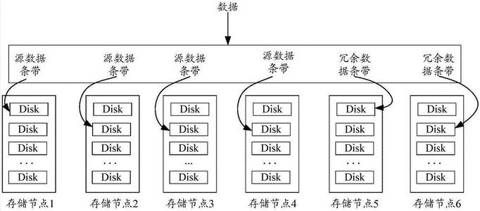 这三种分布式存储系统如果你还不知道的话,那你确确实实有点子落后了