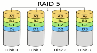 磁盘管理RAID