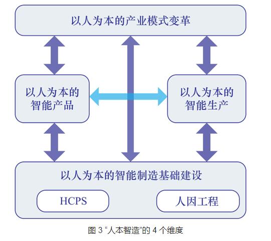 基于HCPS的智能制造发展理论