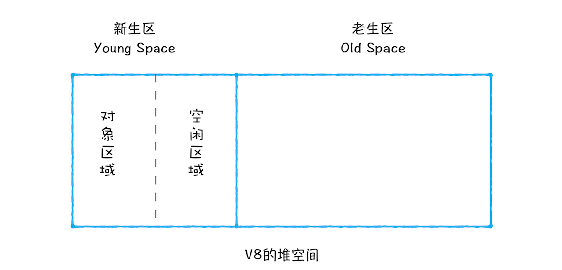 V8堆空间