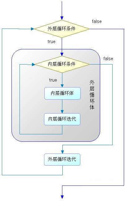 Java for循环和Java for循环嵌套详解