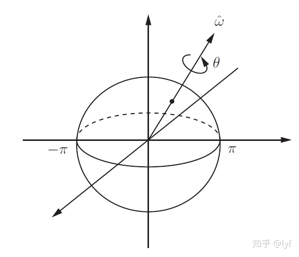 向量叉乘矩阵表示坐标变换5用旋转轴和旋转角表示旋转