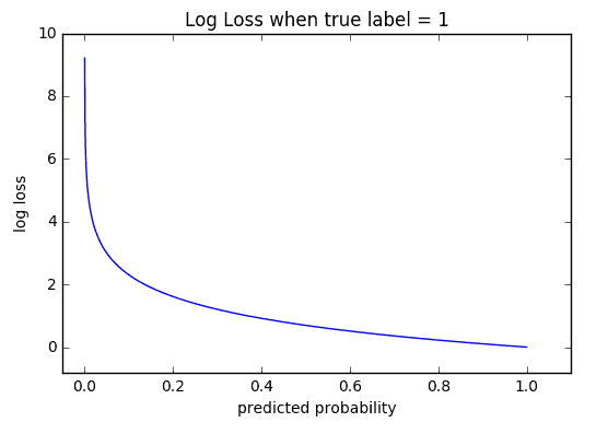 " It penalizes heavily for being very confident and very wrong."