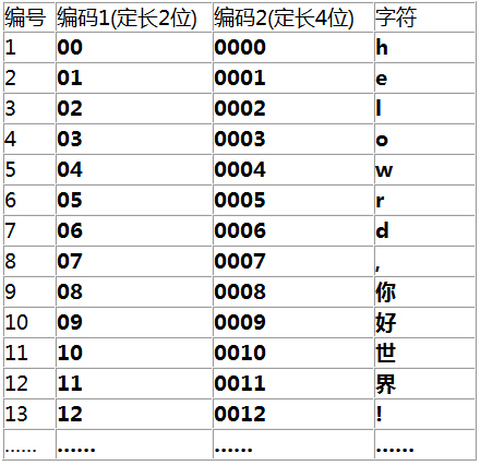 不同定长编码示意