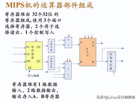 32位mips运算器logisim 计算机组成 Mips计算机多周期cpu系统中的运算器部件的组成 Sadstershi的博客 程序员宅基地 程序员宅基地