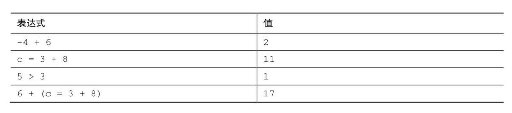 C语言从入门到精通之【表达式和语句】