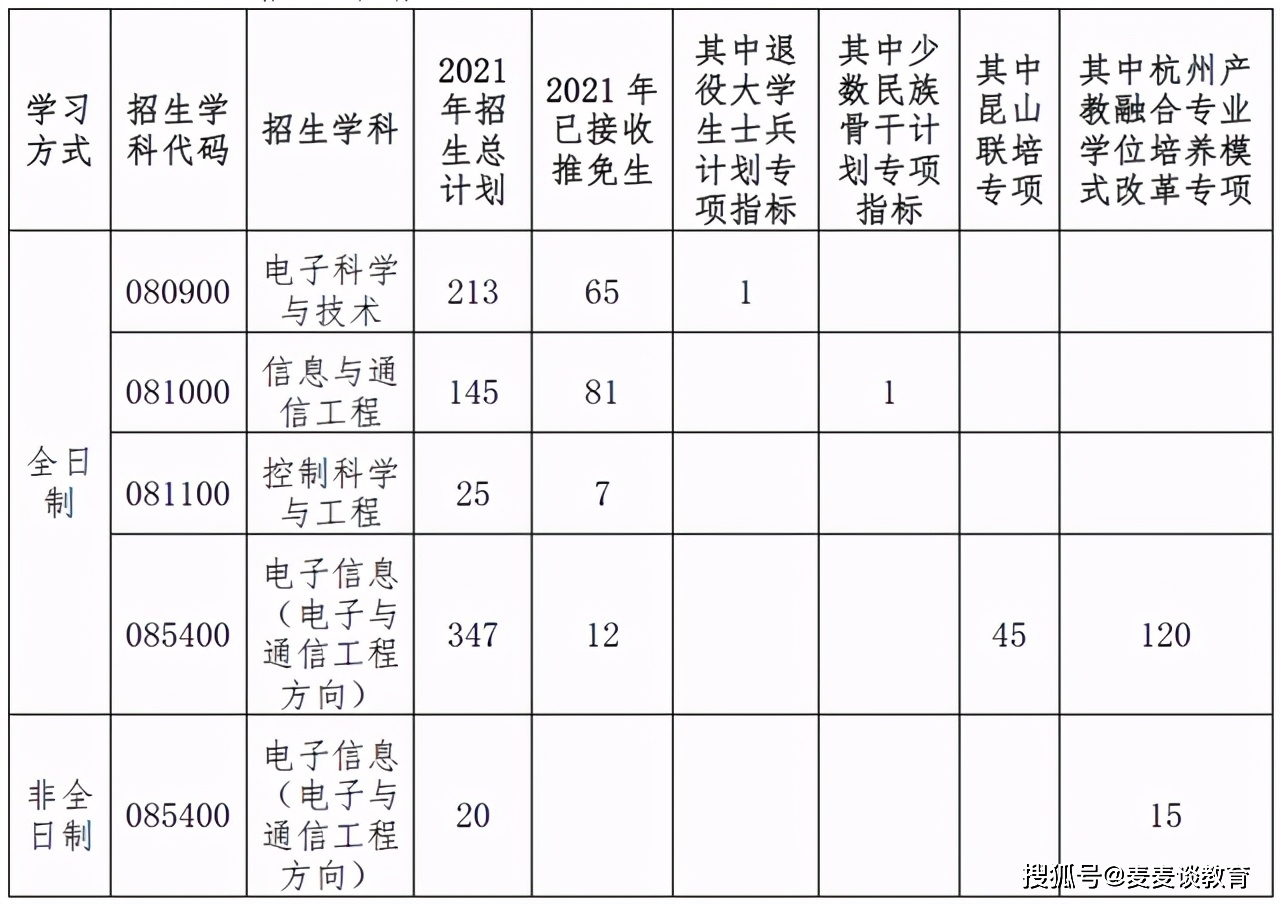 西电计算机学院外校调剂 西安电子科技大学21各学院硕士研究生复试分数 调剂计划 蒙太奇的密码的博客 程序员资料 程序员资料