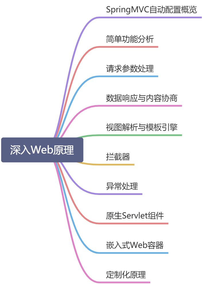 SpringBoot2核心技术-核心功能【05、Web开发】