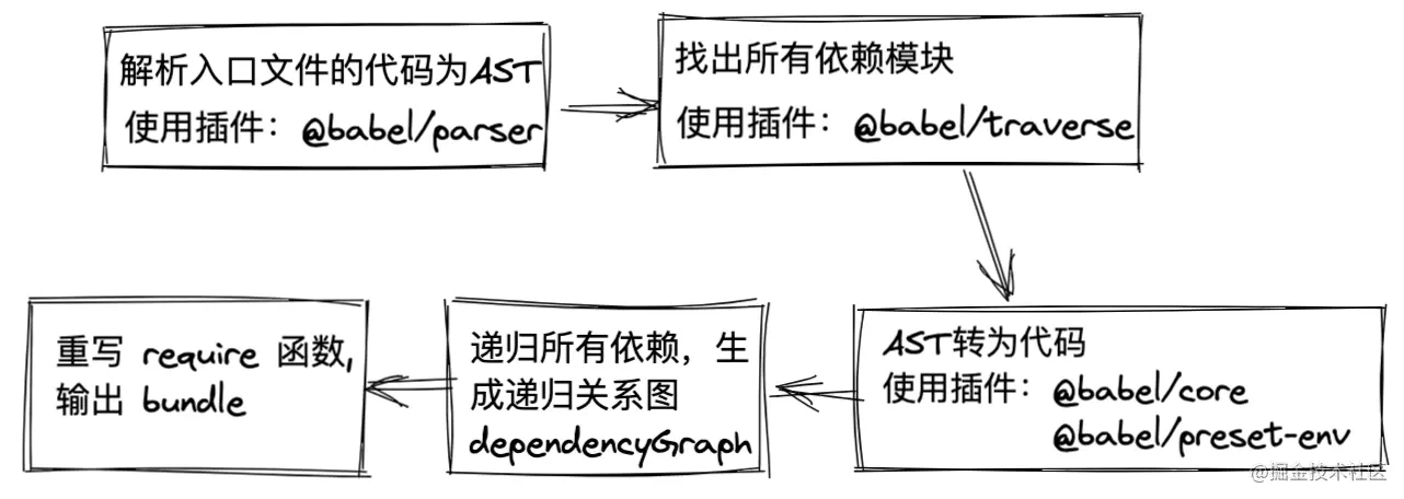 「offer来了」从基础配置到高级配置，16大知识点带你巩固webpack知识体系