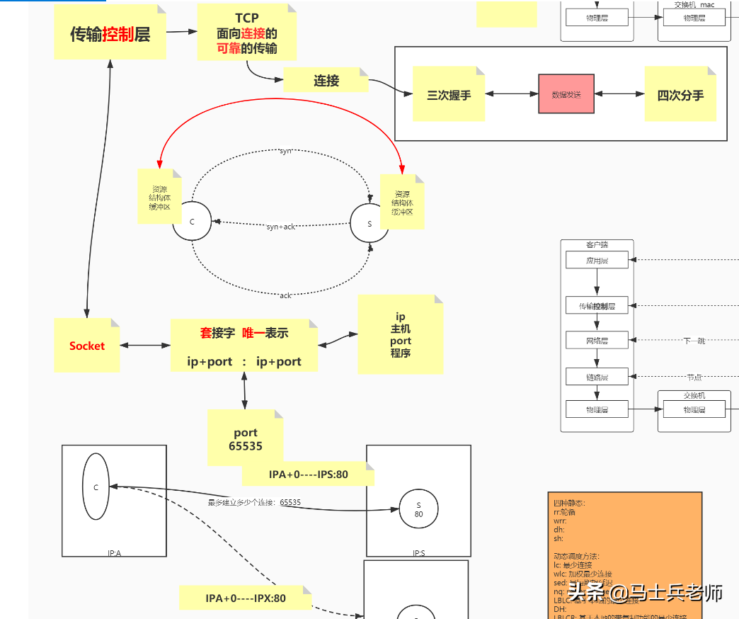 TCP/IP三次握手四次挥手、高并发终于被他通过画图讲清楚了