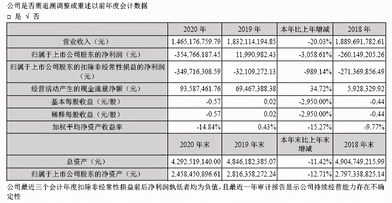 扣非净利润连续三年亏损，这家车联网上市公司寻求卖身