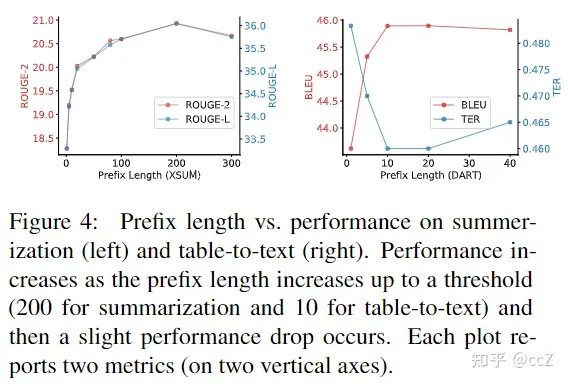 Prefix-Tuning: Optimizing Continuous Prompts for Generation