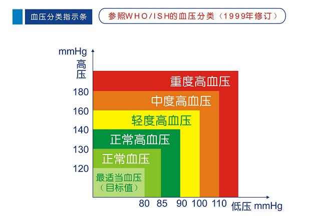 高血压的标准我是亲民新浪博客