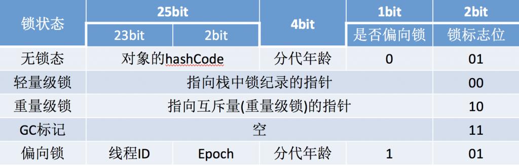 Java object header Mark Word