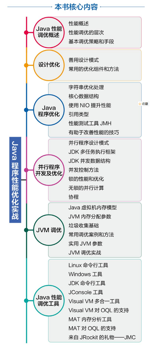 竟有阿里大牛用678页PDF只讲Java程序性能优化，除了干货就是干货