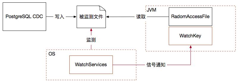 f97af617e45f1b8e12a85051f92ef261 - 实时流处理与分布式存储过程中对文件的操作