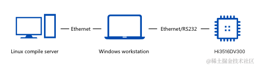 OpenHarmony<span style='color:red;'>开发</span>学习：【<span style='color:red;'>源</span><span style='color:red;'>码</span><span style='color:red;'>下载</span>和编译】