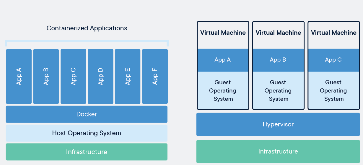 【Docker】Docker学习01 | 什么是docker？_Docker