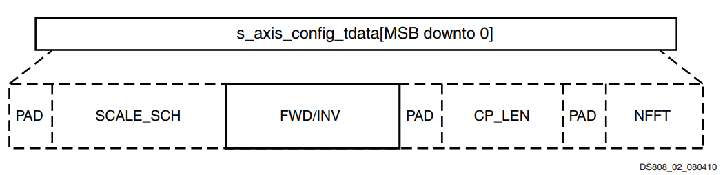 配置通道TDATA（s_axis_config_tdata）格式