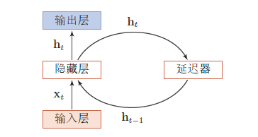 循环神经网络