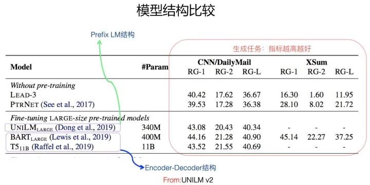 乘风破浪的PTM：两年来预训练模型的技术进展