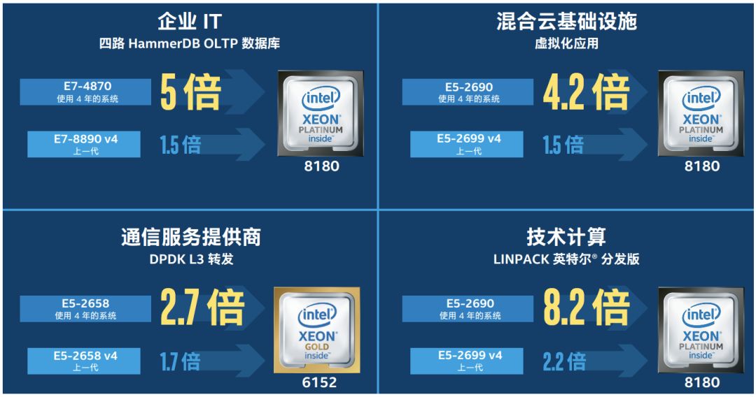 效率提升，英特尔助力企业驶入“快车道”