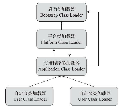 Java 9 以后的类加载器委托关系