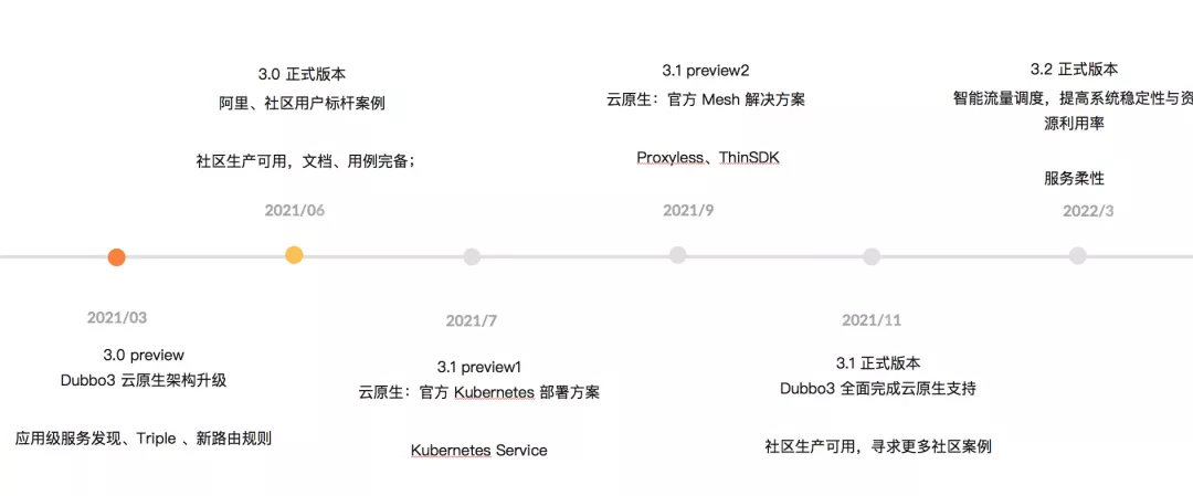 透过 3.0 Preview 看 Dubbo 的云原生变革