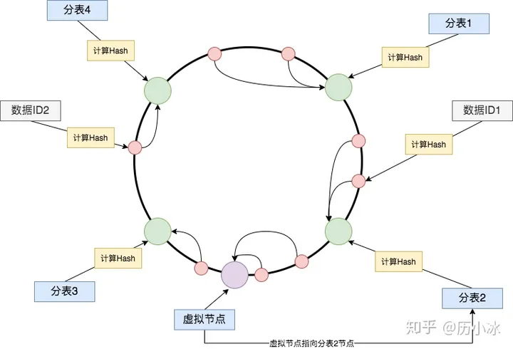 分库分表都有哪些算法？——Java全栈知识（10）