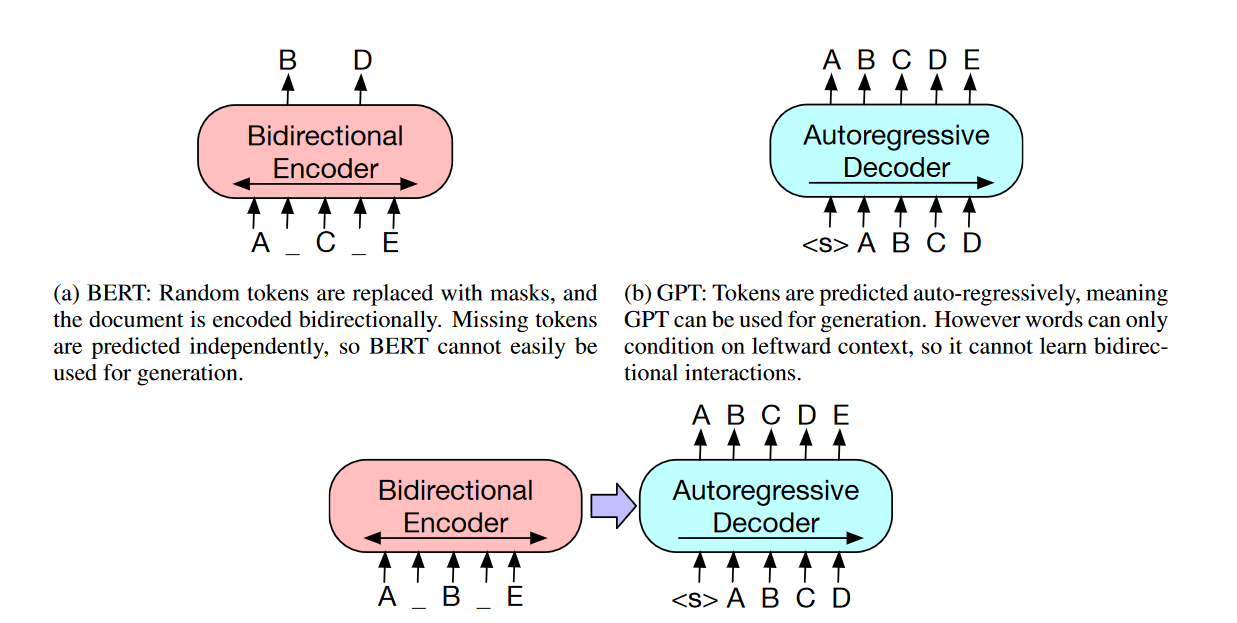 BART论文解读：BERT和<span style='color:red;'>GPT</span>结合起来<span style='color:red;'>会</span><span style='color:red;'>发生</span><span style='color:red;'>什么</span>？